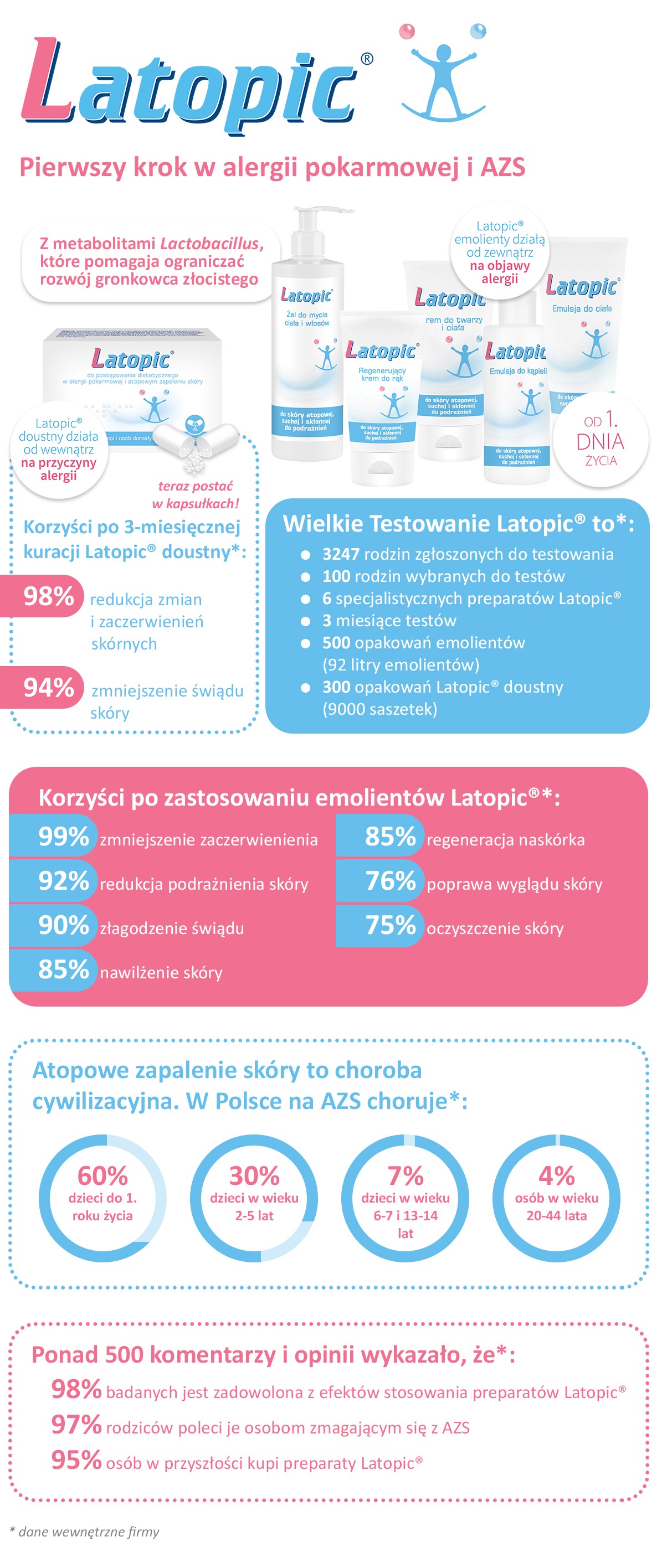 Infografika podsumowanie Testowania Latopic