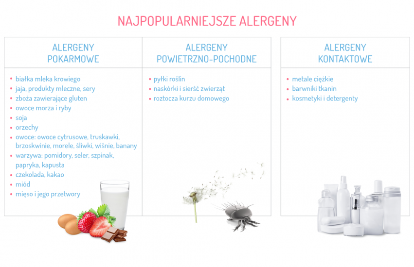 Tabela popularne alergeny